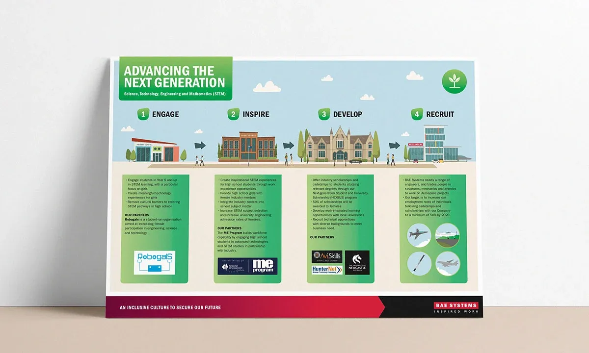 BAE Systems Advancing the Next Generation poster illustrating STEM education and recruitment pathways